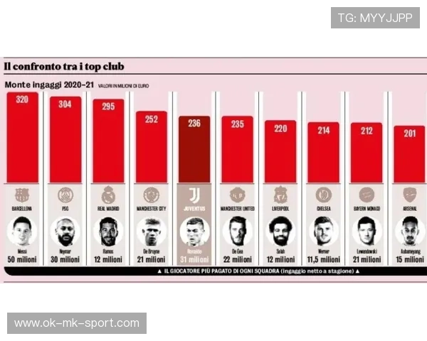 欧洲豪门薪资结构重整：冗员清洗在即